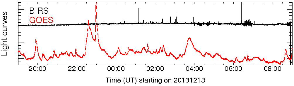 Light curve