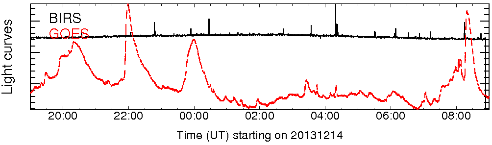 Light curve