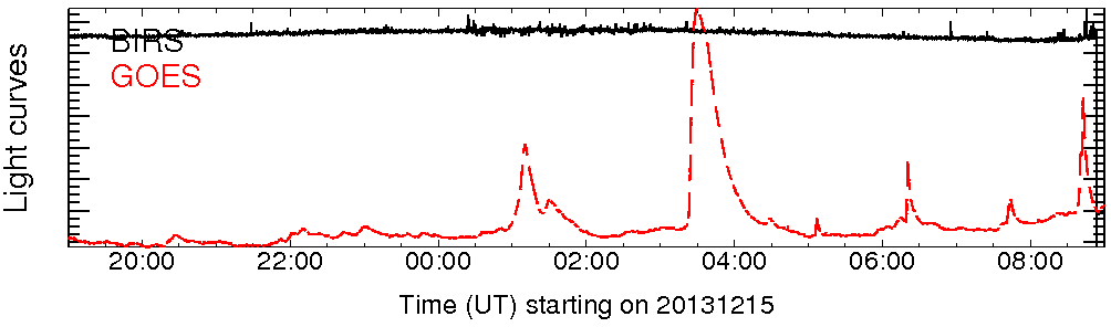 Light curve