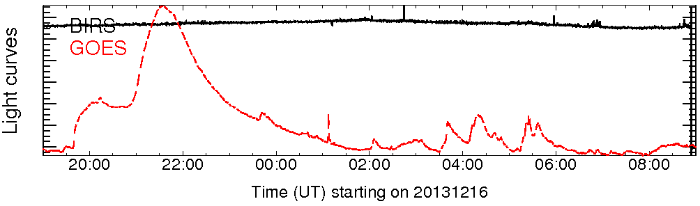 Light curve
