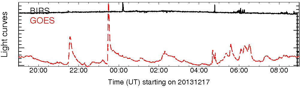 Light curve