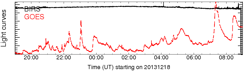 Light curve