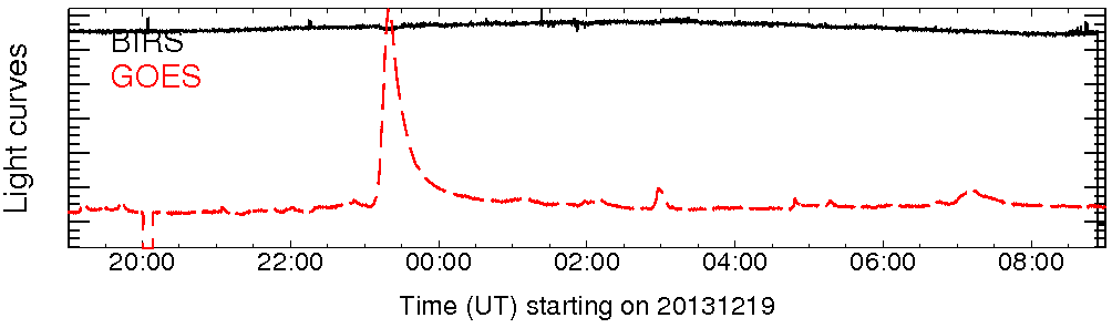 Light curve