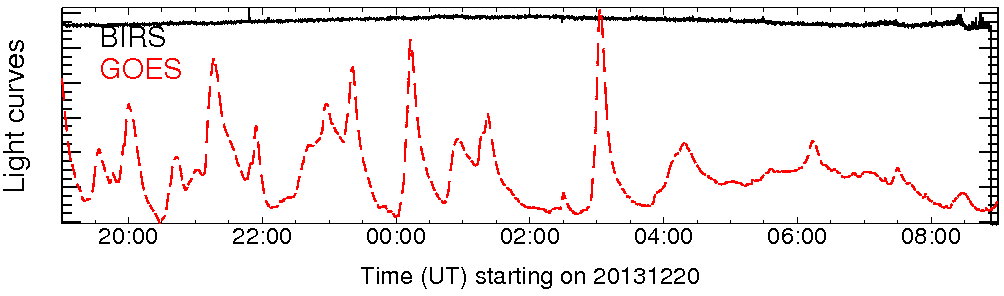 Light curve