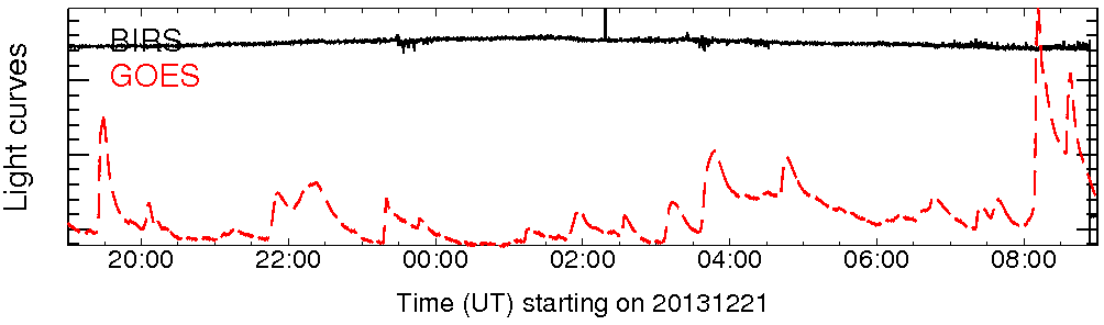 Light curve
