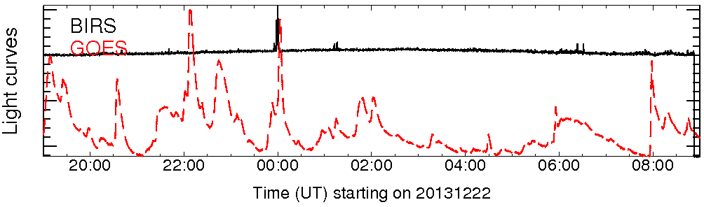 Light curve