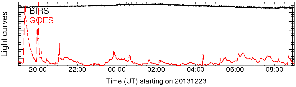 Light curve
