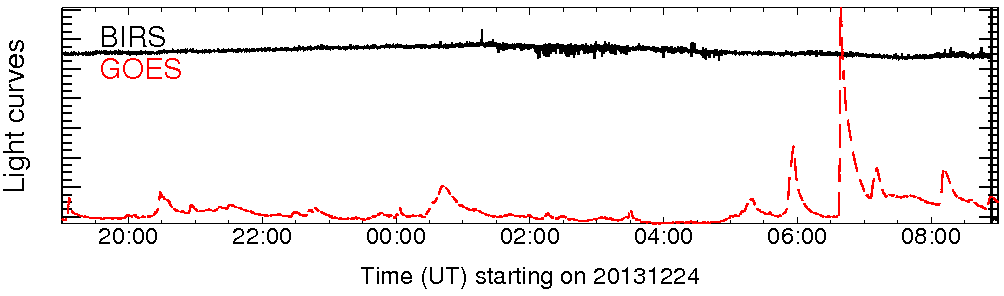 Light curve