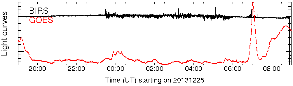 Light curve