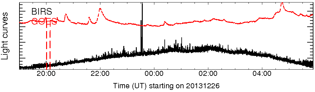 Light curve