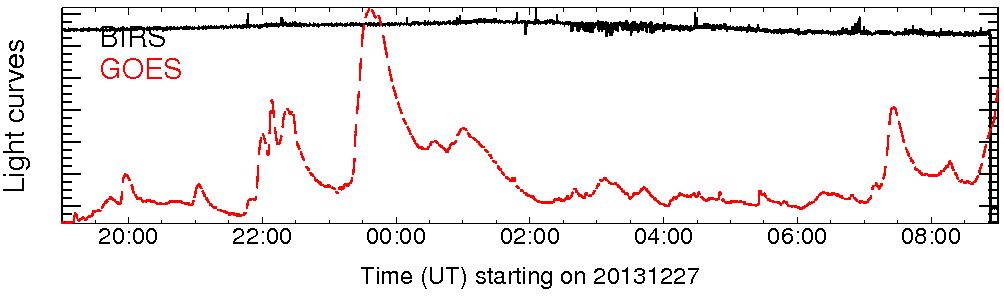 Light curve