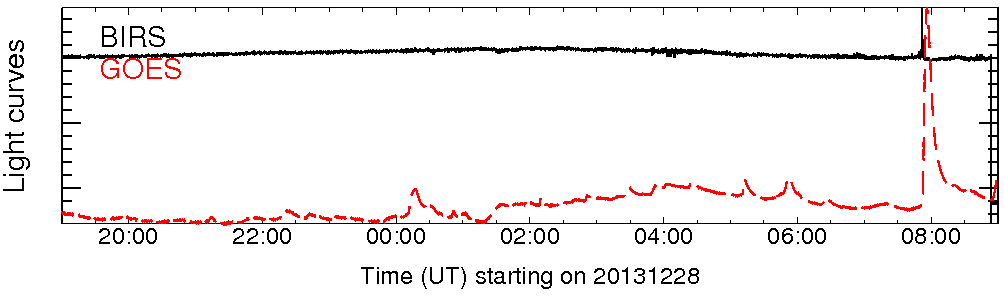 Light curve