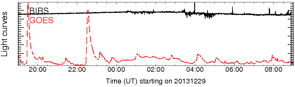 Light curve