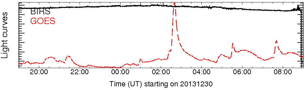 Light curve