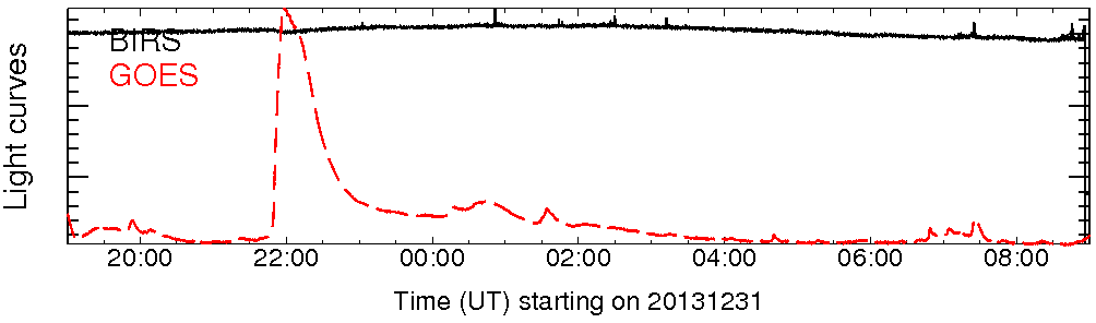 Light curve