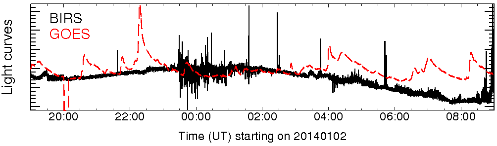 Light curve