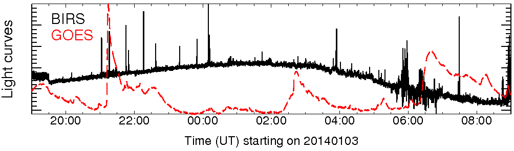 Light curve