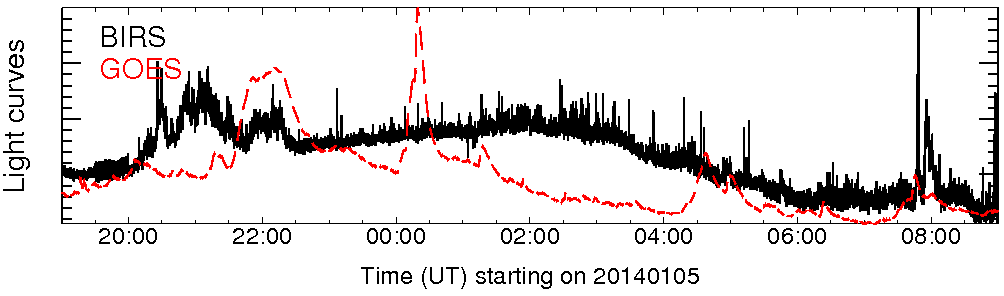 Light curve