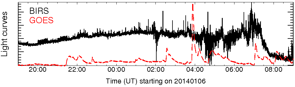 Light curve