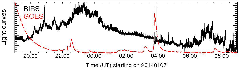 Light curve