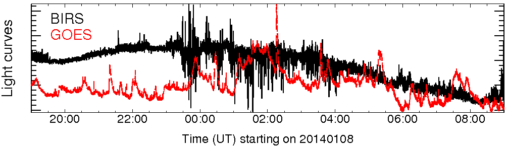 Light curve
