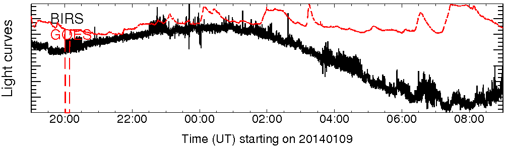 Light curve