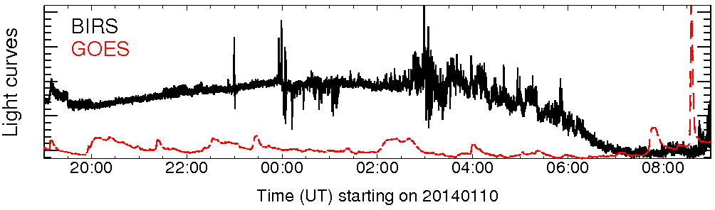 Light curve