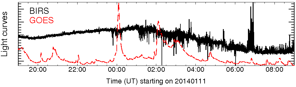 Light curve
