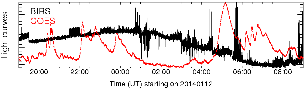 Light curve