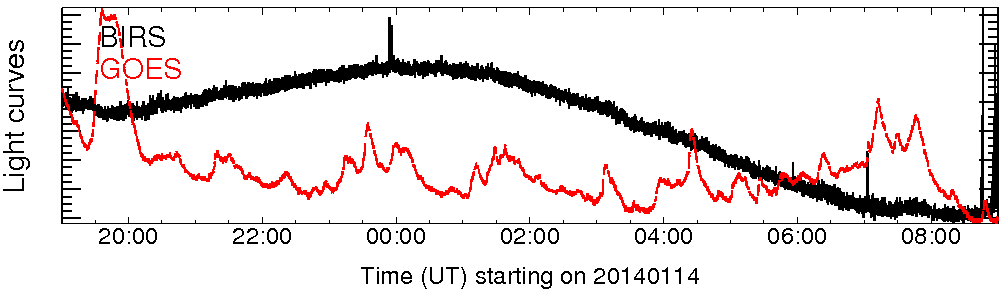 Light curve