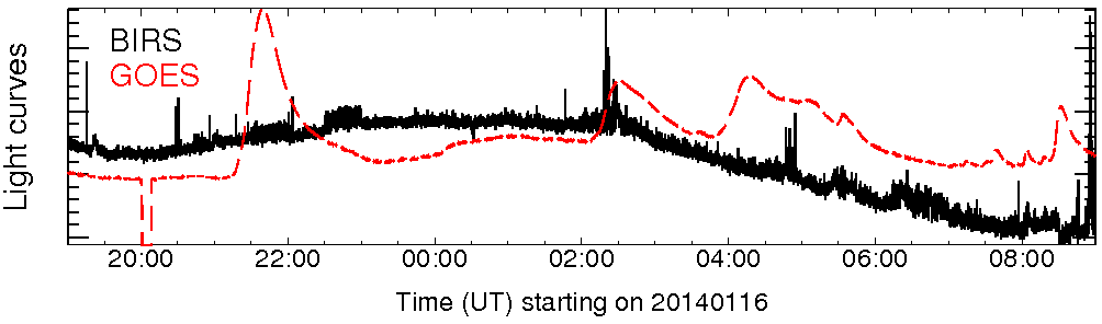 Light curve