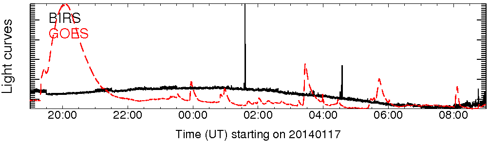 Light curve