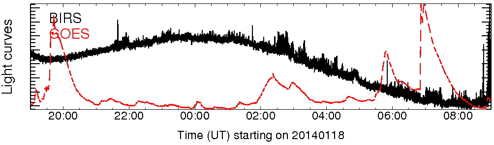 Light curve