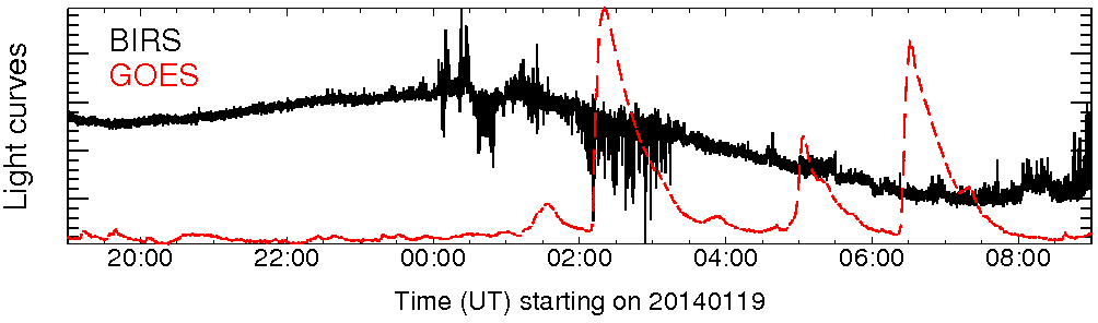 Light curve