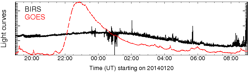 Light curve