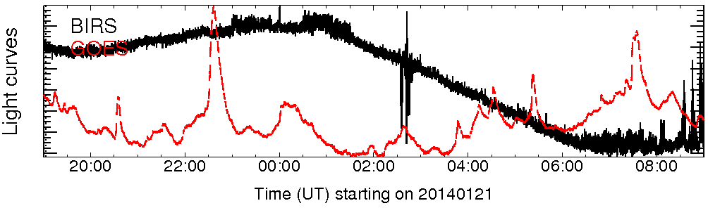Light curve