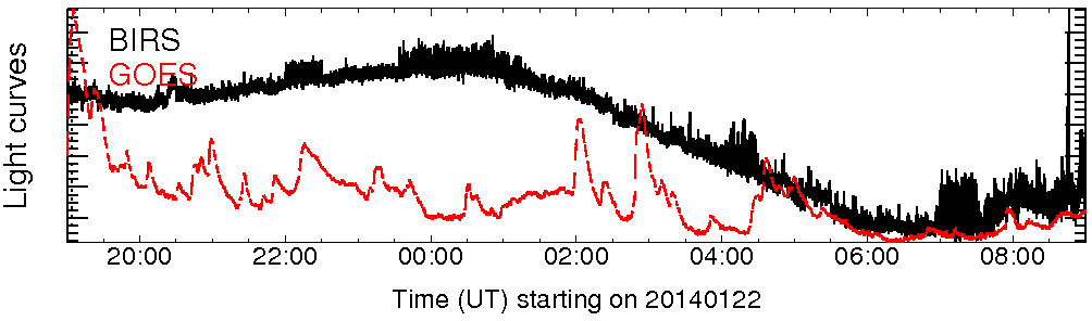 Light curve