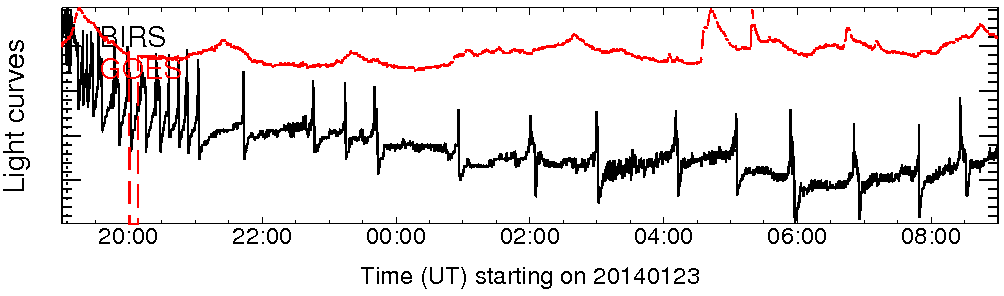 Light curve