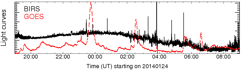Light curve