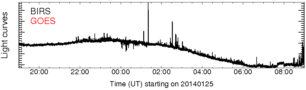 Light curve