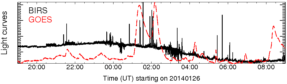 Light curve