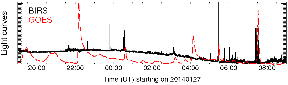 Light curve
