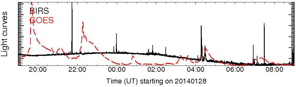 Light curve
