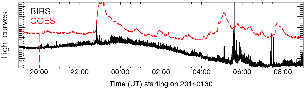 Light curve
