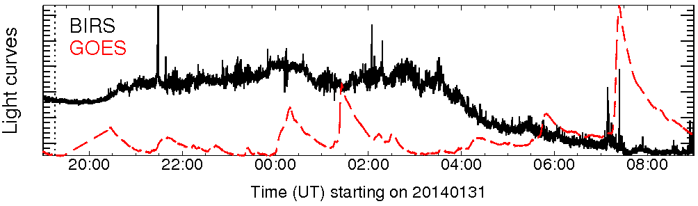 Light curve