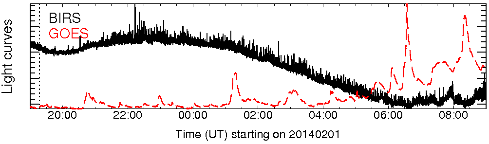 Light curve