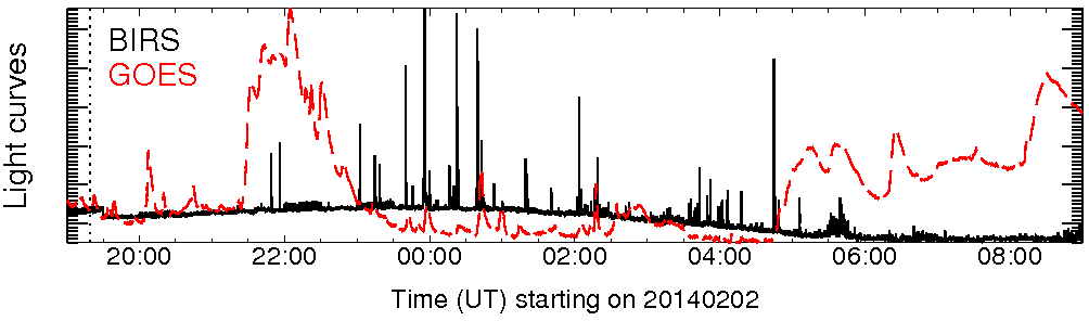Light curve
