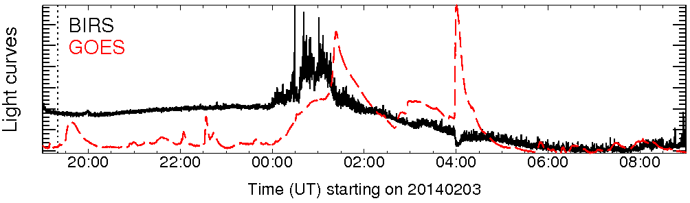 Light curve
