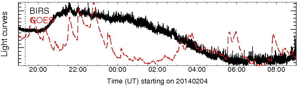 Light curve