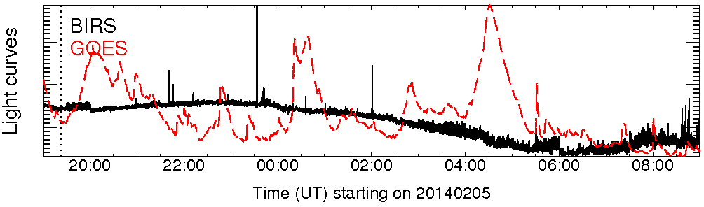 Light curve